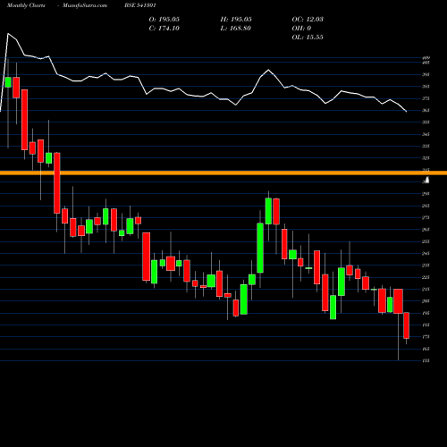 Monthly charts share 541301 ORIENTELEC BSE Stock exchange 