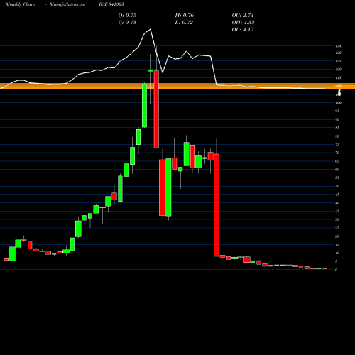 Monthly charts share 541303 AKSHAR BSE Stock exchange 