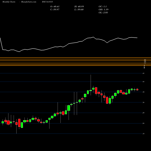 Monthly charts share 541313 ICICI500 BSE Stock exchange 