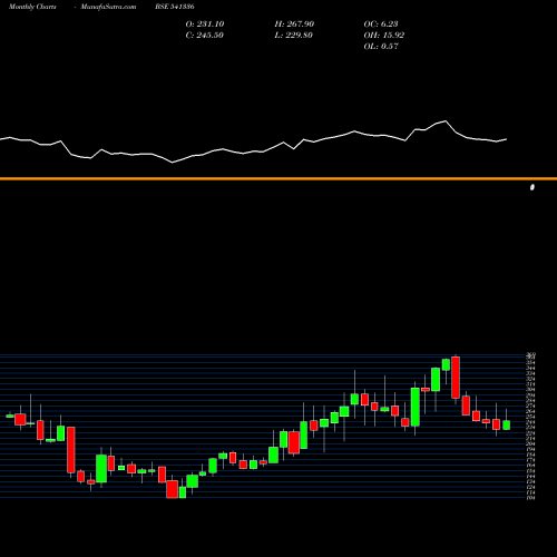 Monthly charts share 541336 INDOSTAR BSE Stock exchange 