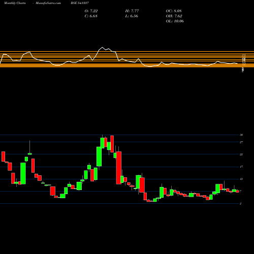 Monthly charts share 541337 MILEFUR BSE Stock exchange 