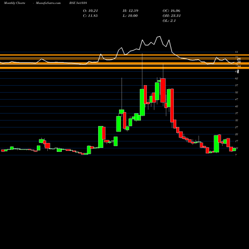 Monthly charts share 541338 UHZAVERI BSE Stock exchange 