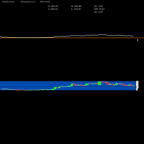 Monthly charts share 541352 MEGASTAR BSE Stock exchange 