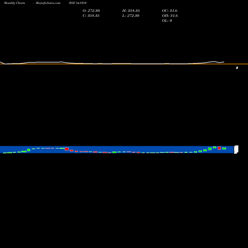 Monthly charts share 541358 SHWL BSE Stock exchange 