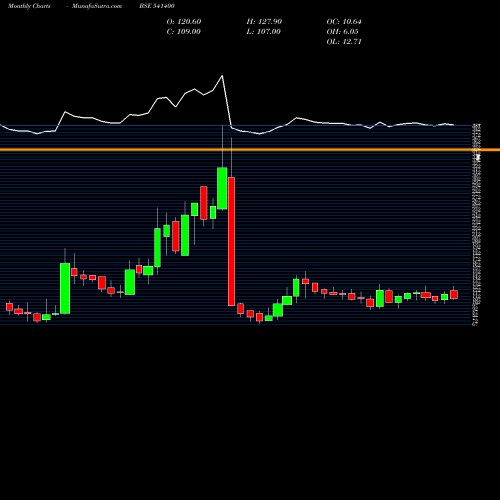 Monthly charts share 541400 ZIMLAB BSE Stock exchange 