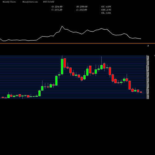 Monthly charts share 541402 AFFORDABLE BSE Stock exchange 