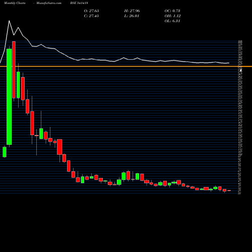 Monthly charts share 541418 NGIL BSE Stock exchange 