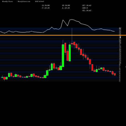 Monthly charts share 541445 WAA BSE Stock exchange 