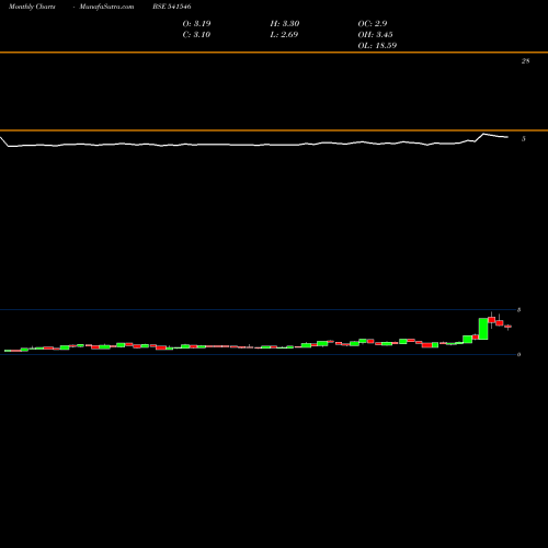 Monthly charts share 541546 GAYAHWS BSE Stock exchange 