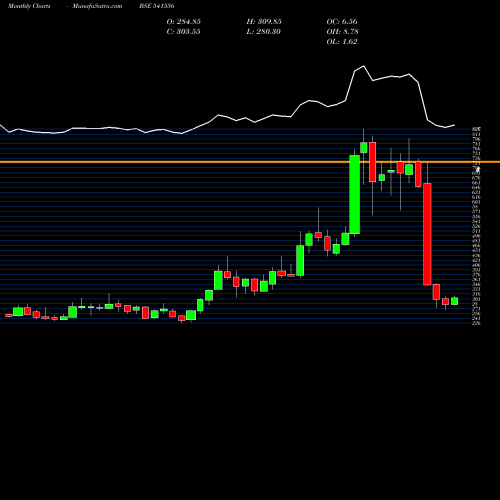 Monthly charts share 541556 RITES BSE Stock exchange 