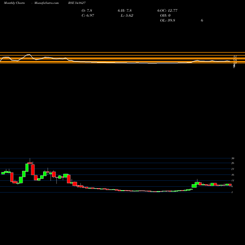 Monthly charts share 541627 HITECHWIND BSE Stock exchange 