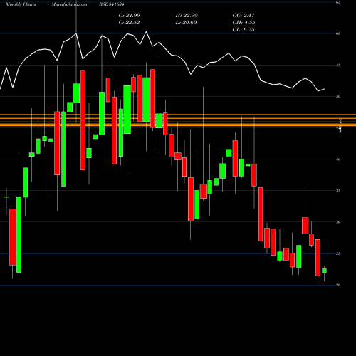 Monthly charts share 541634 RAWEDGE BSE Stock exchange 