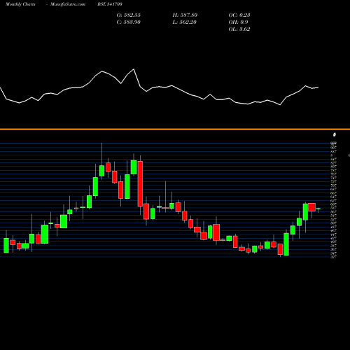 Monthly charts share 541700 TCNSBRANDS BSE Stock exchange 