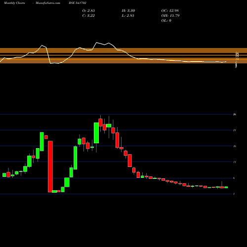 Monthly charts share 541702 ASHNI BSE Stock exchange 