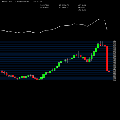 Monthly charts share 541729 HDFCAMC BSE Stock exchange 