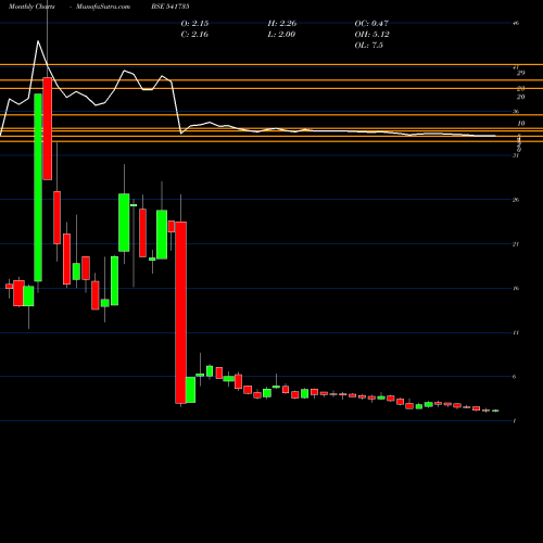 Monthly charts share 541735 VIVANTA BSE Stock exchange 