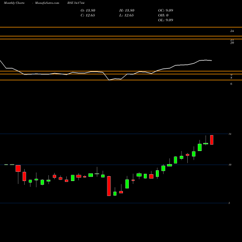 Monthly charts share 541744 TVF2G BSE Stock exchange 