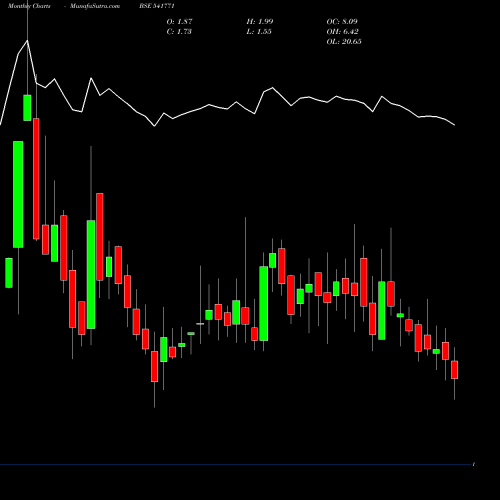 Monthly charts share 541771 AMINTAN BSE Stock exchange 