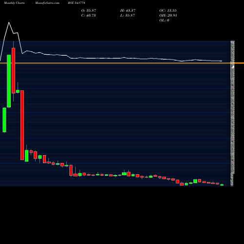 Monthly charts share 541778 DEEP BSE Stock exchange 