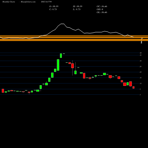 Monthly charts share 541799 SMEL BSE Stock exchange 