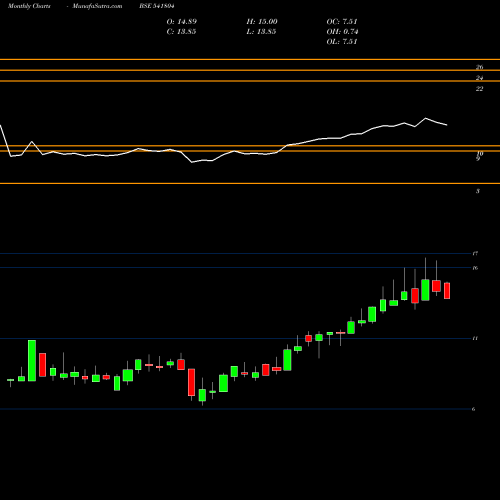 Monthly charts share 541804 IPRU3168 BSE Stock exchange 