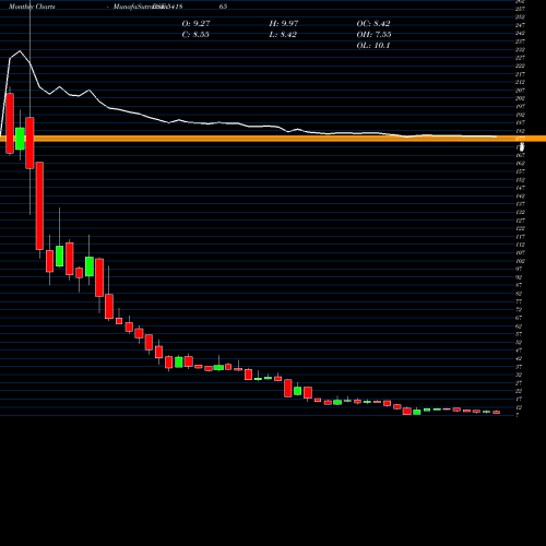 Monthly charts share 541865 ASRL BSE Stock exchange 