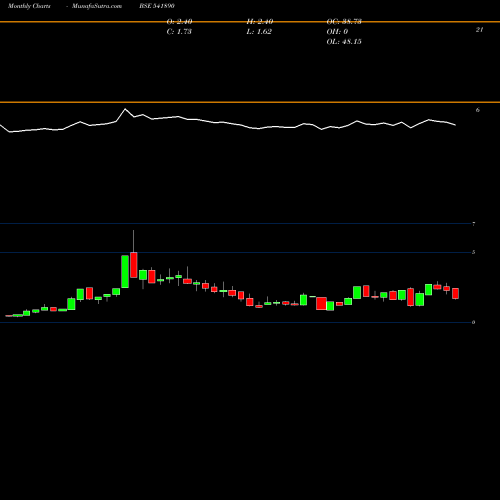 Monthly charts share 541890 SPACEINCUBA BSE Stock exchange 