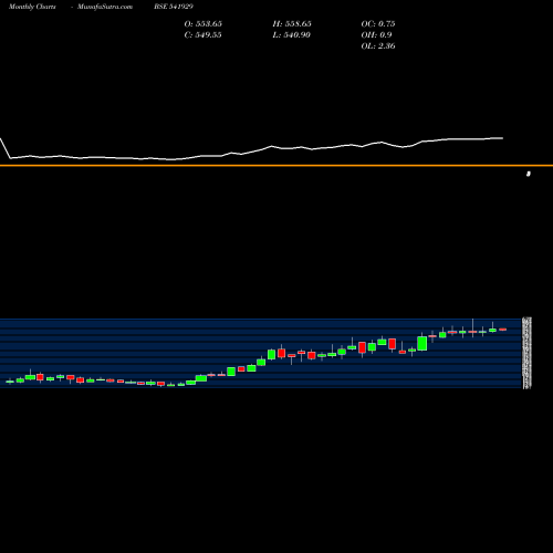 Monthly charts share 541929 SGIL BSE Stock exchange 