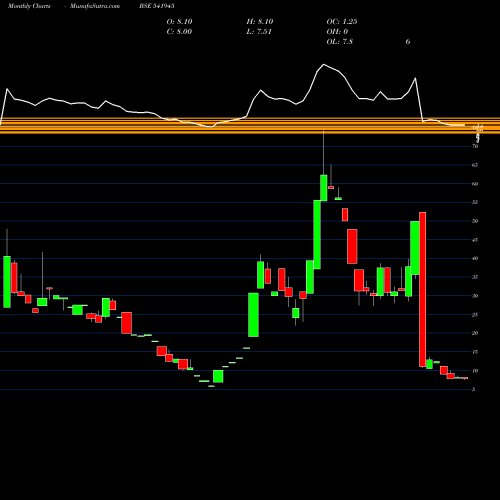 Monthly charts share 541945 RANJEET BSE Stock exchange 