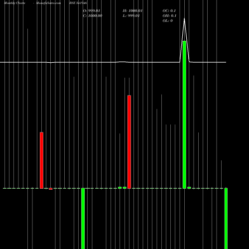 Monthly charts share 541946 ICICILIQ BSE Stock exchange 