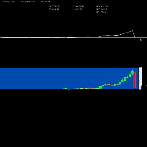 Monthly charts share 541967 SKYGOLD BSE Stock exchange 