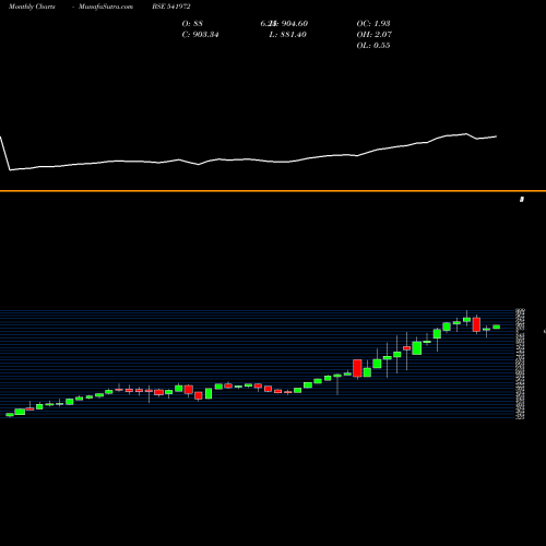 Monthly charts share 541972 SETFSN50 BSE Stock exchange 