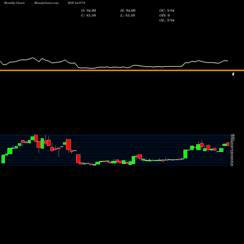 Monthly charts share 541973 MACH BSE Stock exchange 