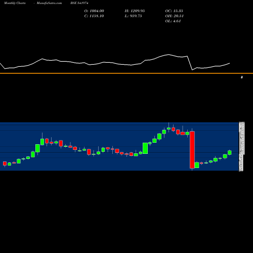 Monthly charts share 541974 MANORAMA BSE Stock exchange 