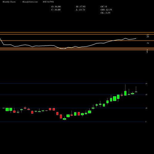 Monthly charts share 541984 NIOSAG BSE Stock exchange 