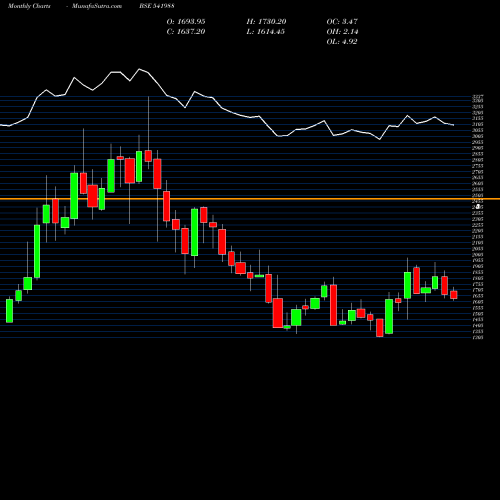 Monthly charts share 541988 AAVAS BSE Stock exchange 