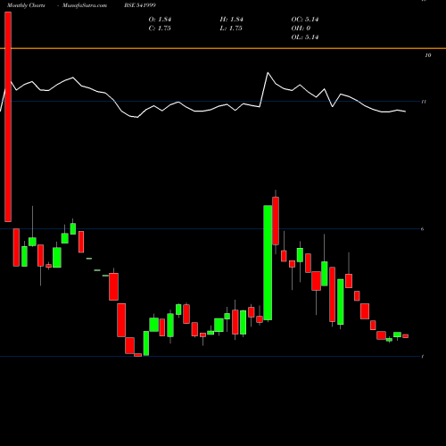Monthly charts share 541999 GENERAAGRI BSE Stock exchange 