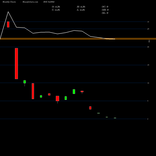 Monthly charts share 542002 DCL BSE Stock exchange 