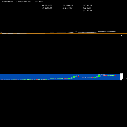 Monthly charts share 542011 GRSE BSE Stock exchange 