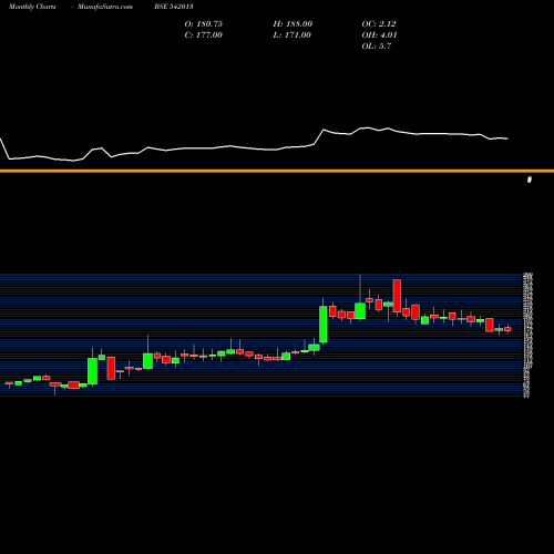 Monthly charts share 542013 DOLFIN BSE Stock exchange 