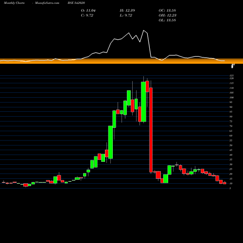 Monthly charts share 542020 AKI BSE Stock exchange 