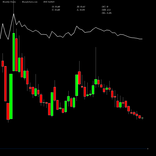 Monthly charts share 542025 SUNRETAIL BSE Stock exchange 