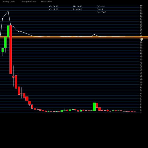 Monthly charts share 542034 SMGOLD BSE Stock exchange 