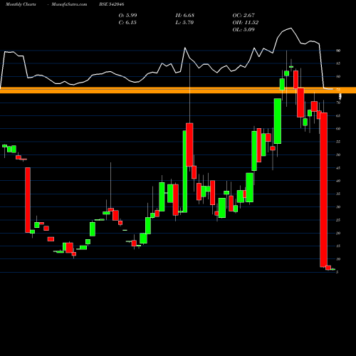 Monthly charts share 542046 VIVIDM BSE Stock exchange 