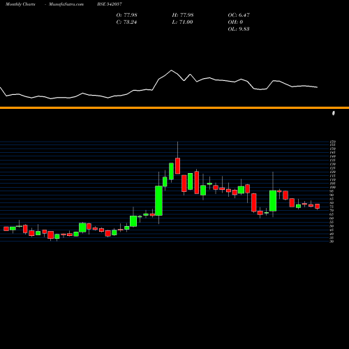 Monthly charts share 542057 BCPL BSE Stock exchange 
