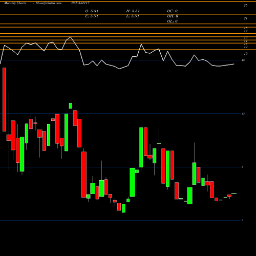 Monthly charts share 542117 NETRIPPLES BSE Stock exchange 