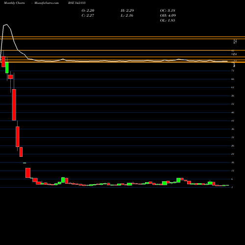 Monthly charts share 542155 DGL BSE Stock exchange 