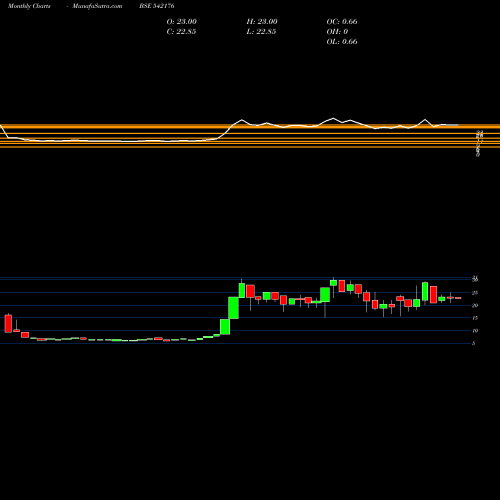 Monthly charts share 542176 ARYAN BSE Stock exchange 