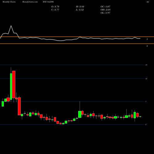 Monthly charts share 542206 NIVAKA BSE Stock exchange 