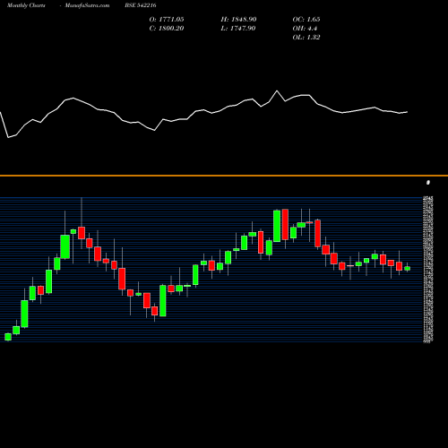 Monthly charts share 542216 DALBHARAT BSE Stock exchange 